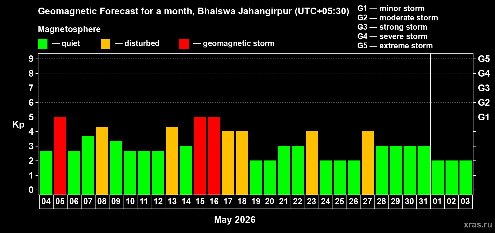 Forecast of the daily maximal value of geomagnetic index&nbsp;Kp for <b>1 month</b> (31 days) <b>from May 04, 2026 to Jun 03, 2026</b>