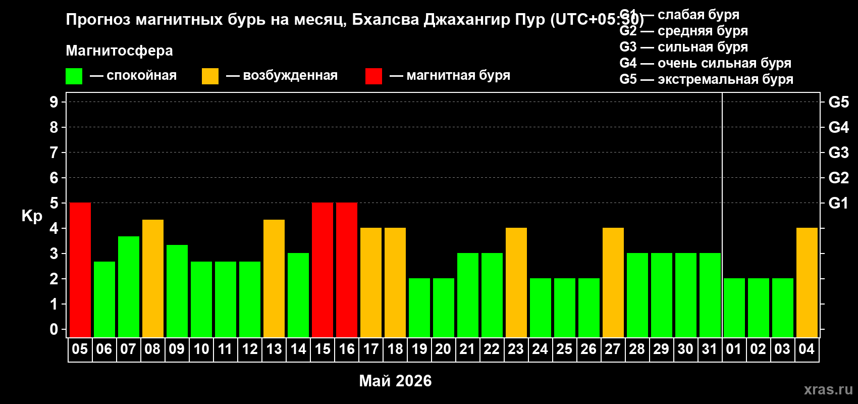 Прогноз максимального суточного геомагнитного индекса&nbsp;Kp на <b>1 месяц</b> (31 день) <b>с 05 мая по 04 июня 2026 г</b>