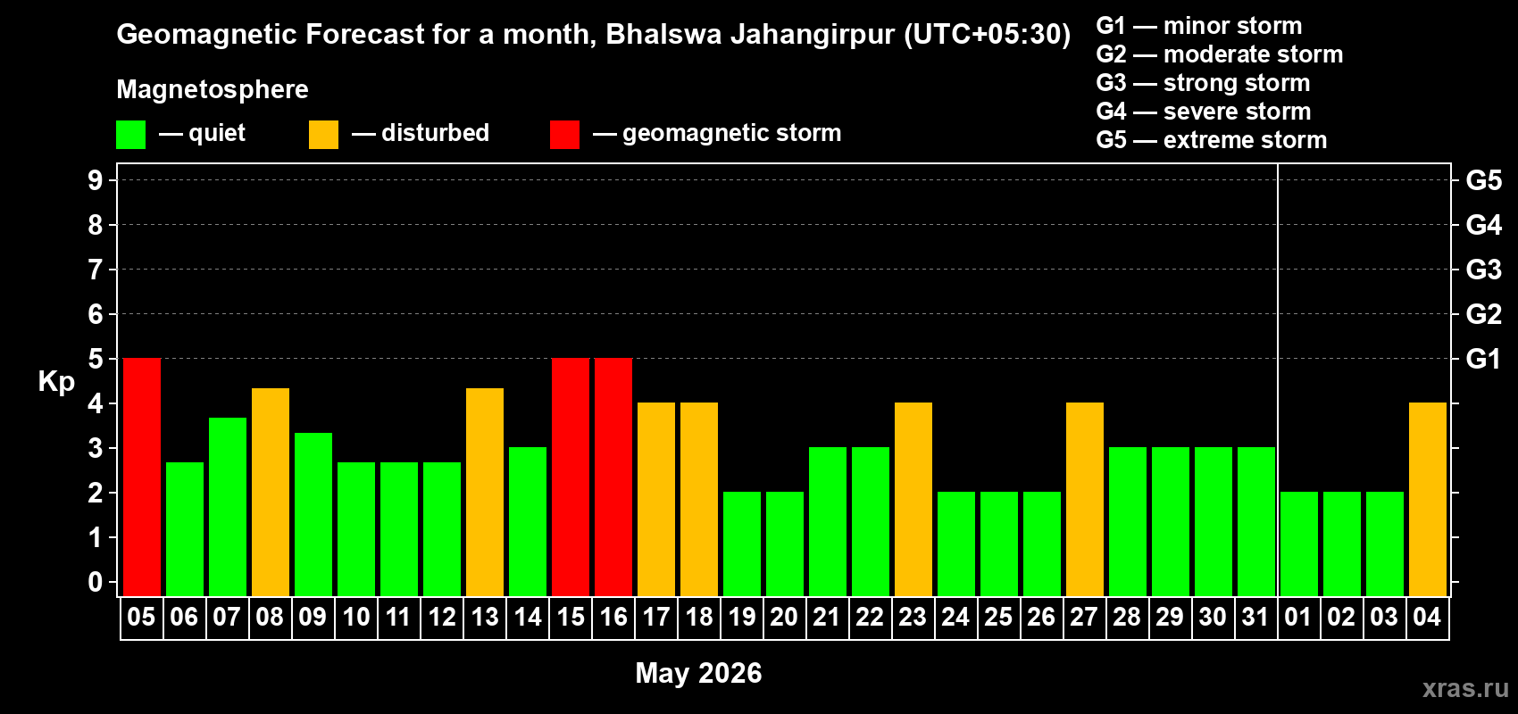 Forecast of the daily maximal value of geomagnetic index&nbsp;Kp for <b>1 month</b> (31 days) <b>from May 05, 2026 to Jun 04, 2026</b>