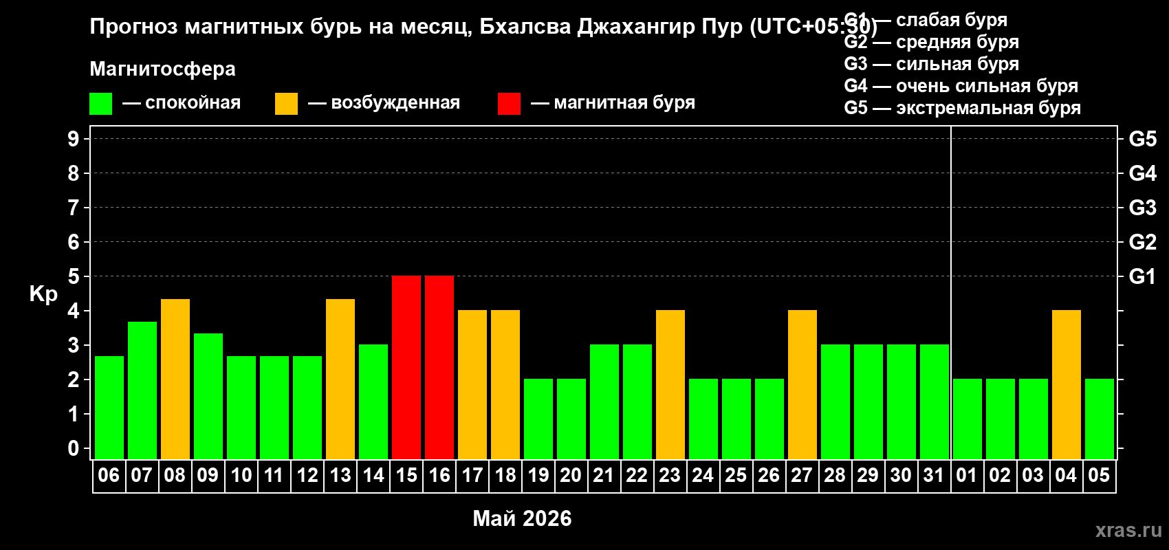 Прогноз максимального суточного геомагнитного индекса&nbsp;Kp на <b>1 месяц</b> (31 день) <b>с 06 мая по 05 июня 2026 г</b>