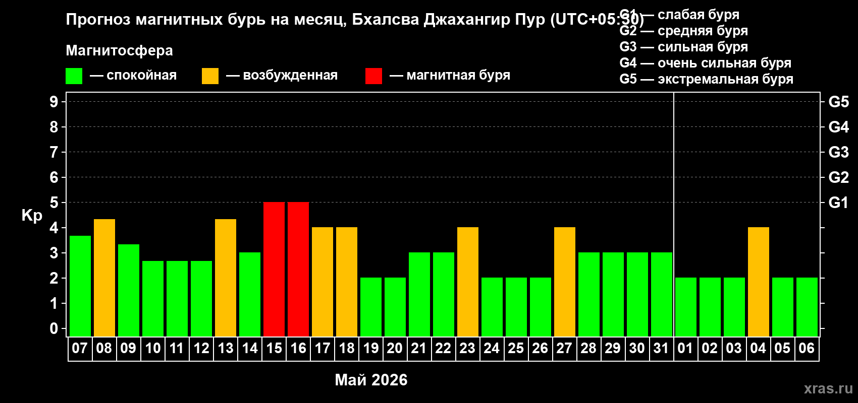 Прогноз максимального суточного геомагнитного индекса&nbsp;Kp на <b>1 месяц</b> (31 день) <b>с 07 мая по 06 июня 2026 г</b>