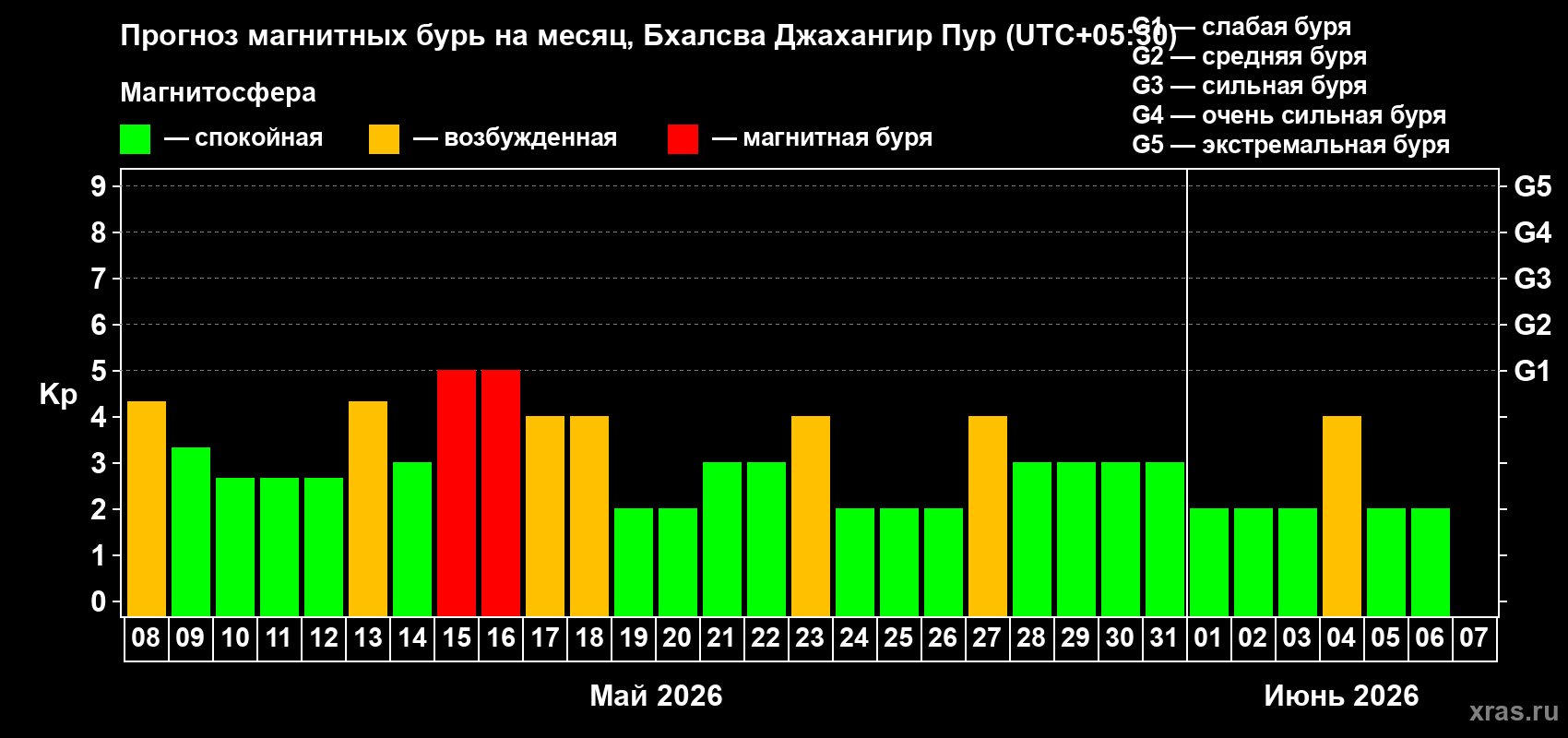 Прогноз максимального суточного геомагнитного индекса&nbsp;Kp на <b>1 месяц</b> (31 день) <b>с 08 мая по 07 июня 2026 г</b>