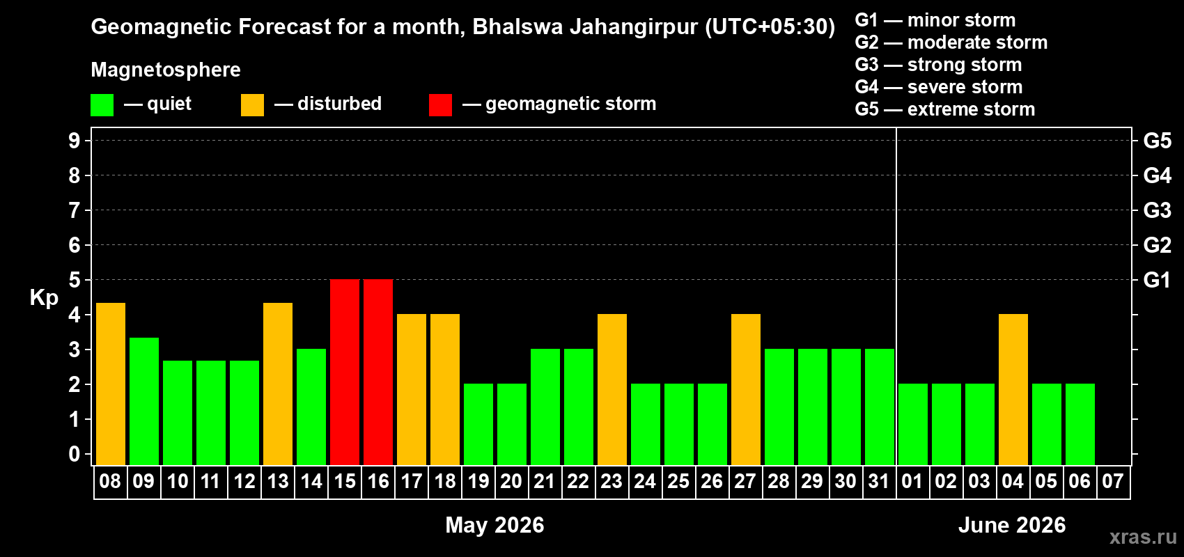 Forecast of the daily maximal value of geomagnetic index&nbsp;Kp for <b>1 month</b> (31 days) <b>from May 08, 2026 to Jun 07, 2026</b>