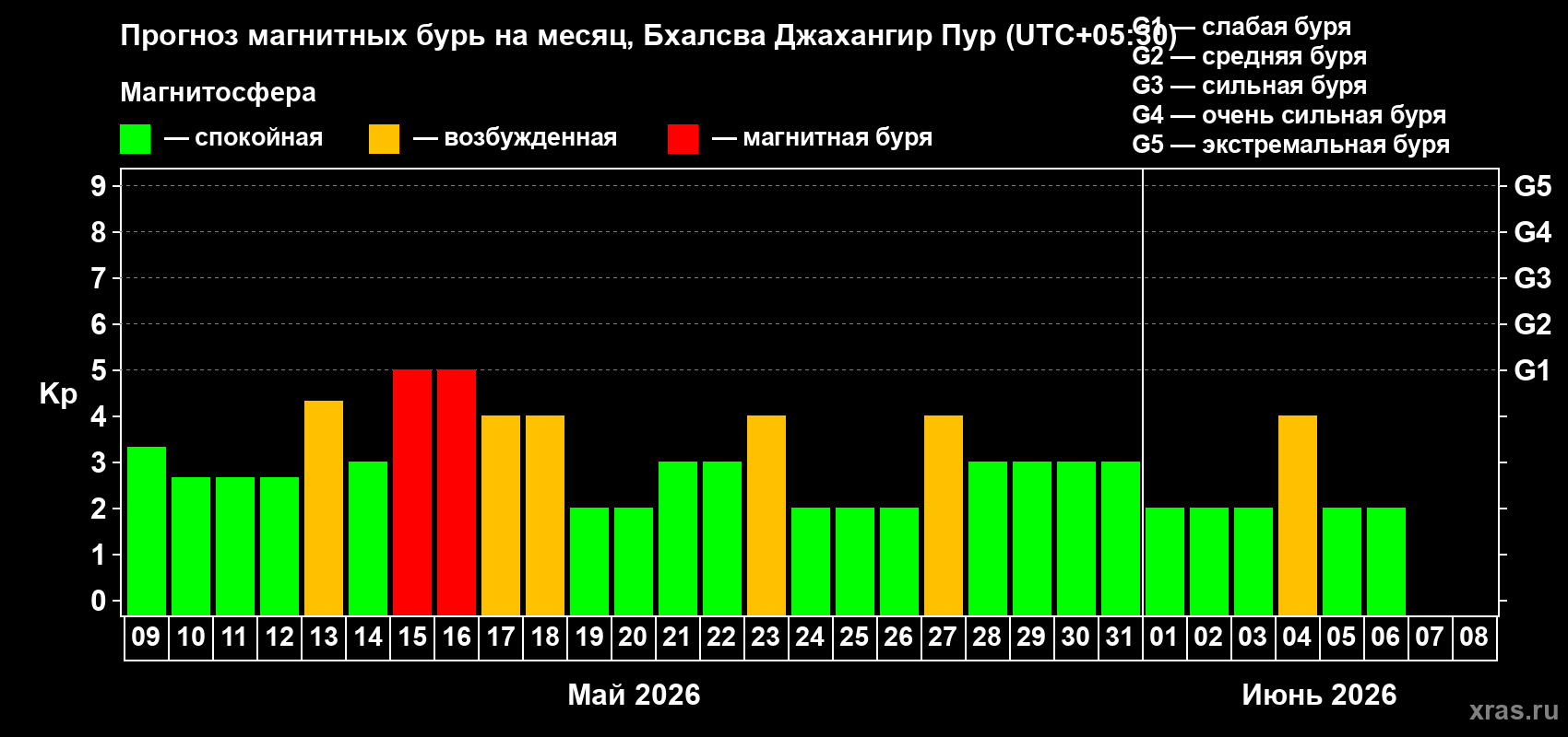 Прогноз максимального суточного геомагнитного индекса&nbsp;Kp на <b>1 месяц</b> (31 день) <b>с 09 мая по 08 июня 2026 г</b>