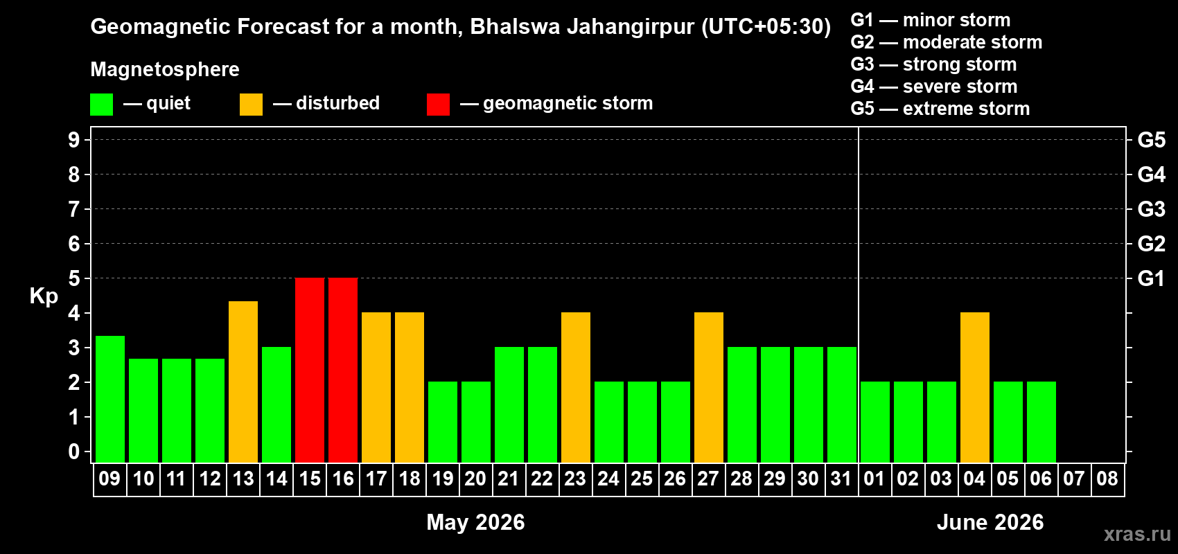 Forecast of the daily maximal value of geomagnetic index&nbsp;Kp for <b>1 month</b> (31 days) <b>from May 09, 2026 to Jun 08, 2026</b>