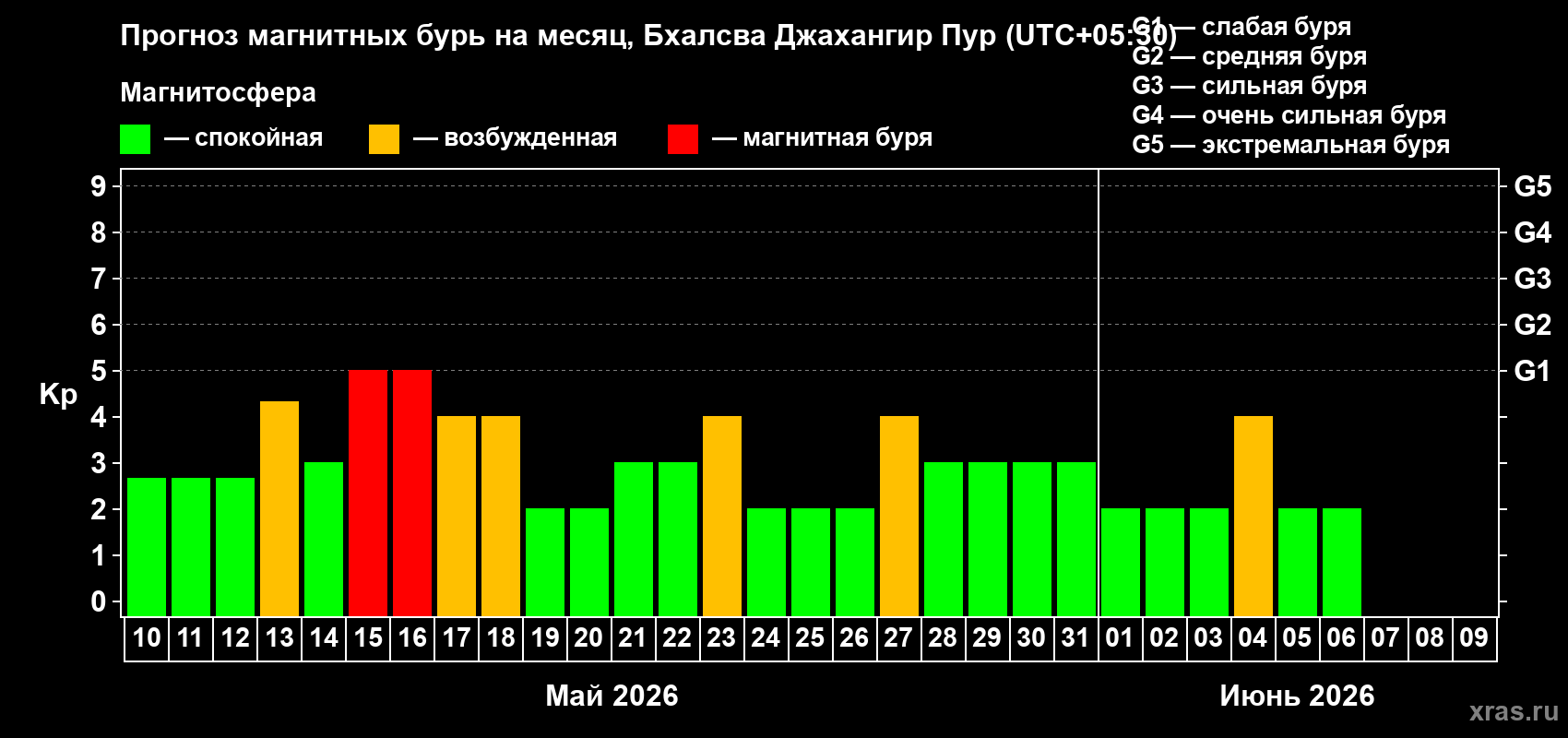 Прогноз максимального суточного геомагнитного индекса&nbsp;Kp на <b>1 месяц</b> (31 день) <b>с 10 мая по 09 июня 2026 г</b>
