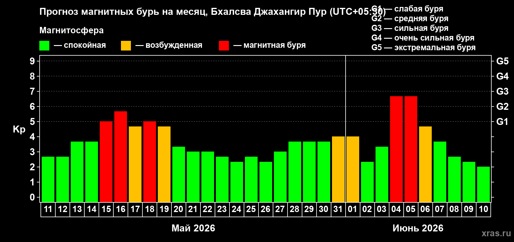 Прогноз максимального суточного геомагнитного индекса Kp на <b>1 месяц</b> (31 день) <b>с 11 мая по 10 июня 2026 г</b>