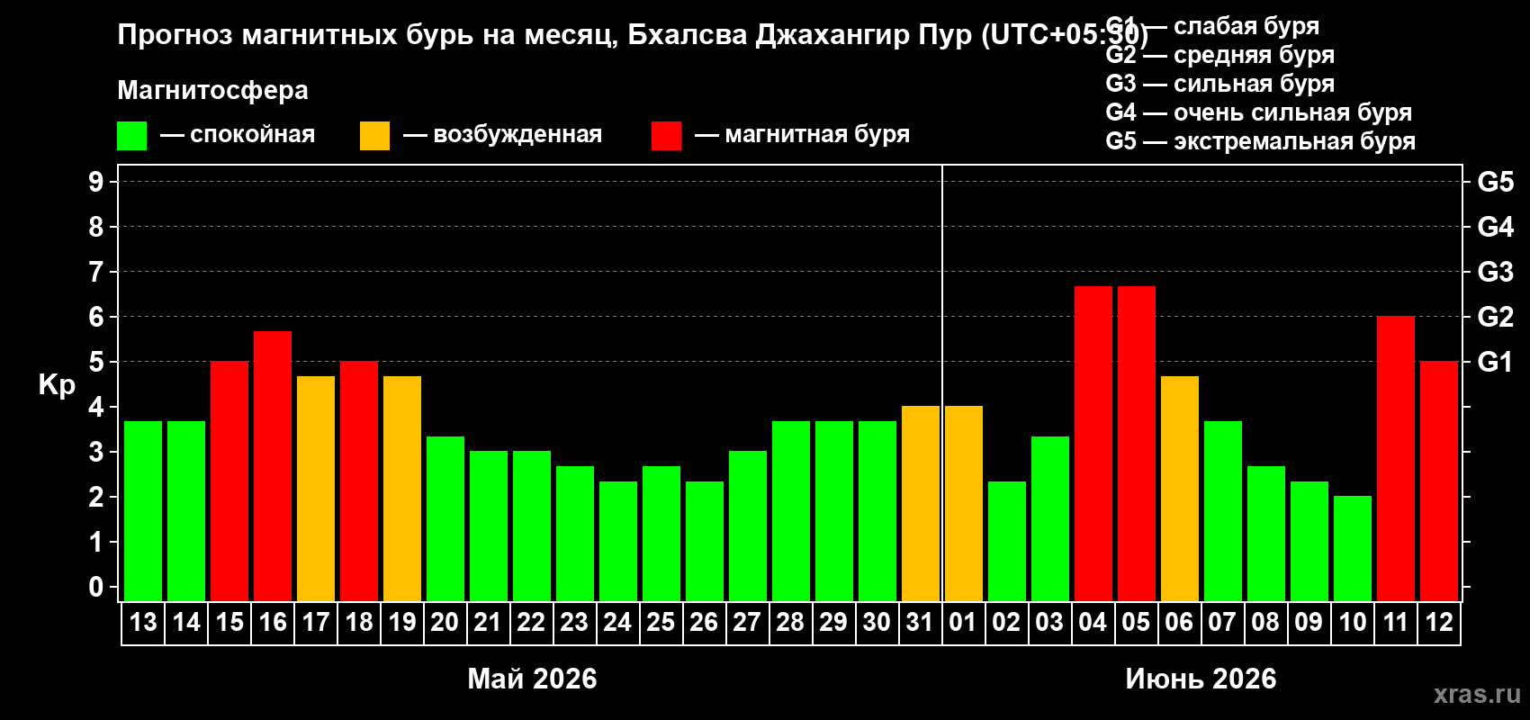 Прогноз максимального суточного геомагнитного индекса Kp на <b>1 месяц</b> (31 день) <b>с 13 мая по 12 июня 2026 г</b>
