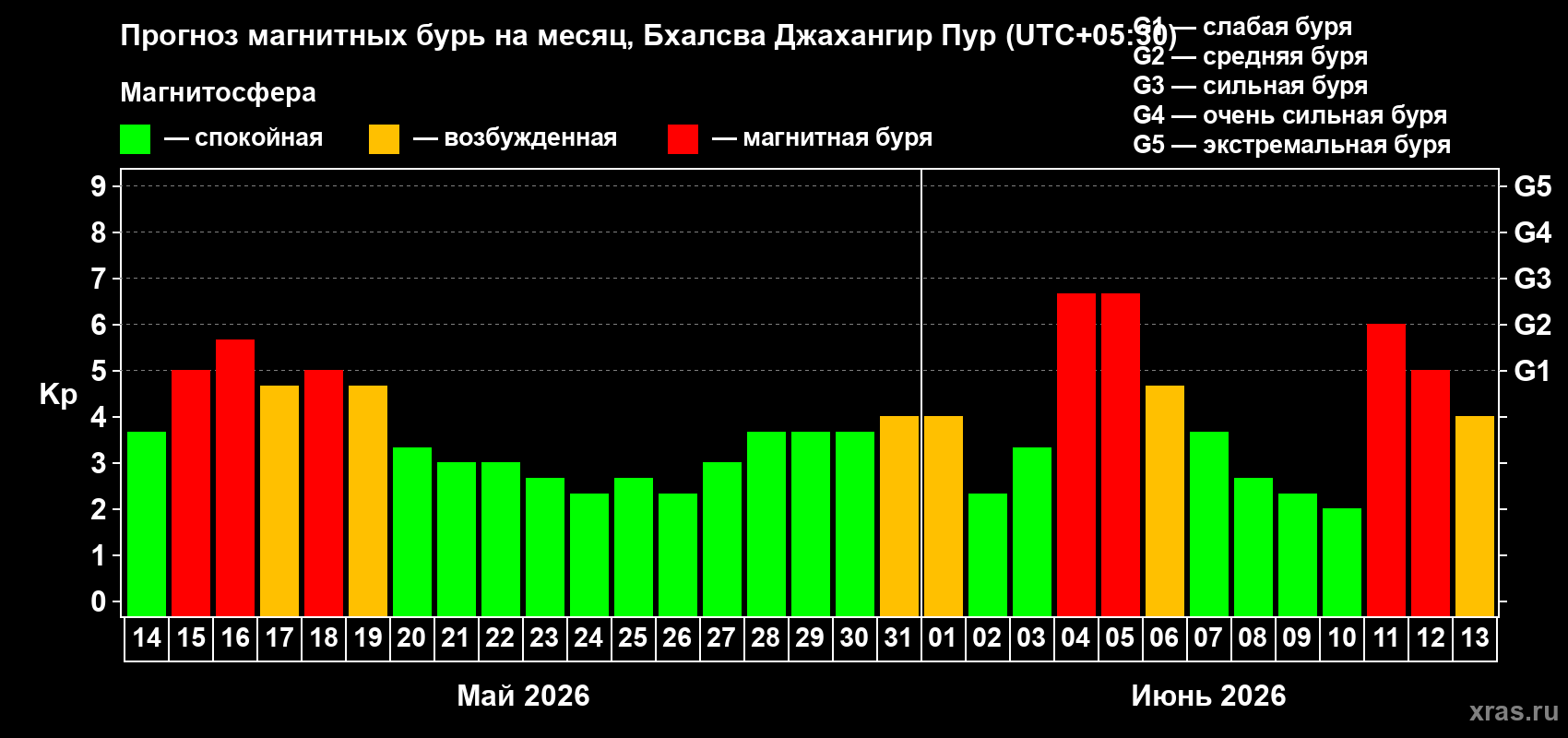 Прогноз максимального суточного геомагнитного индекса Kp на <b>1 месяц</b> (31 день) <b>с 14 мая по 13 июня 2026 г</b>