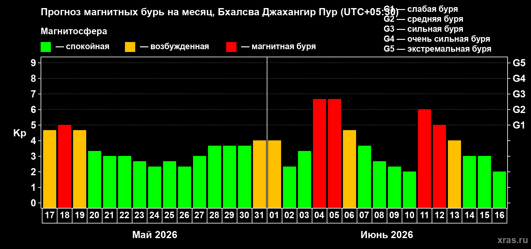 Прогноз максимального суточного геомагнитного индекса Kp на <b>1 месяц</b> (31 день) <b>с 17 мая по 16 июня 2026 г</b>