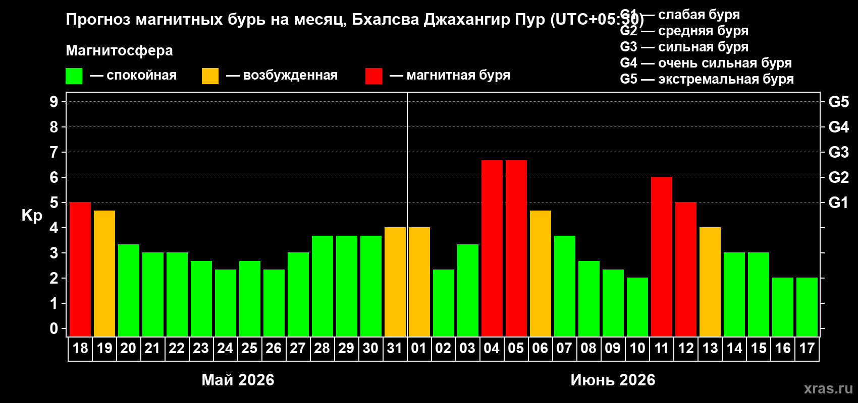 Прогноз максимального суточного геомагнитного индекса Kp на <b>1 месяц</b> (31 день) <b>с 18 мая по 17 июня 2026 г</b>