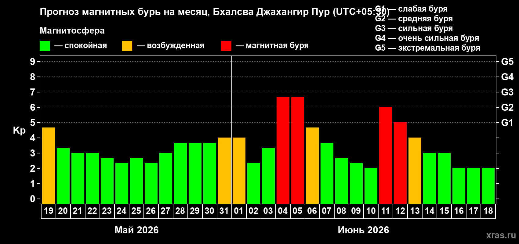 Прогноз максимального суточного геомагнитного индекса Kp на <b>1 месяц</b> (31 день) <b>с 19 мая по 18 июня 2026 г</b>