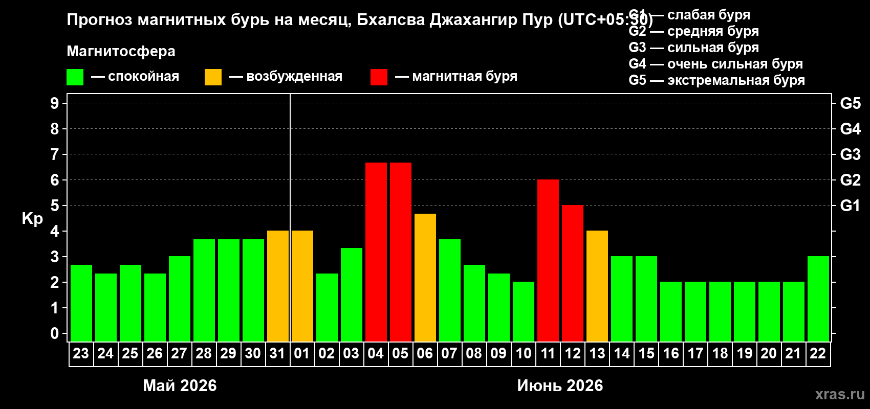 Прогноз максимального суточного геомагнитного индекса Kp на <b>1 месяц</b> (31 день) <b>с 23 мая по 22 июня 2026 г</b>