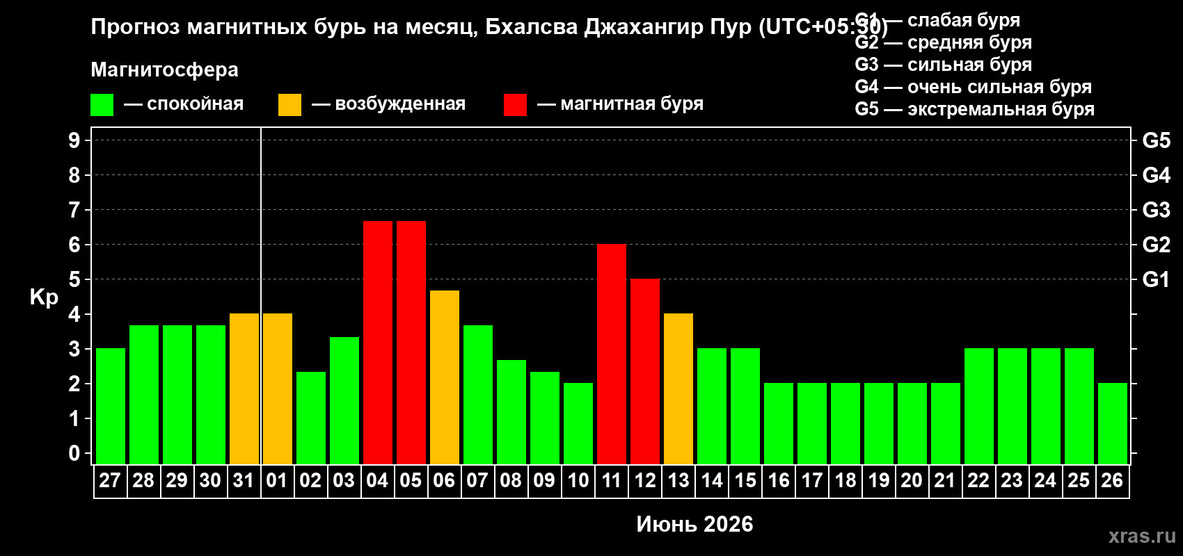 Прогноз максимального суточного геомагнитного индекса Kp на <b>1 месяц</b> (31 день) <b>с 27 мая по 26 июня 2026 г</b>