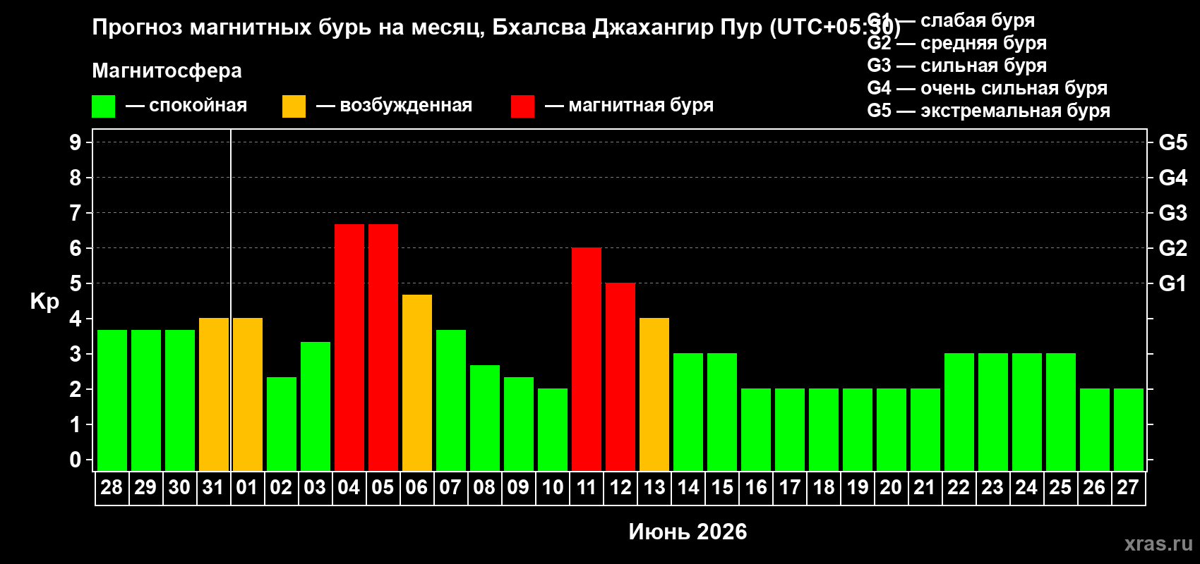 Прогноз максимального суточного геомагнитного индекса Kp на <b>1 месяц</b> (31 день) <b>с 28 мая по 27 июня 2026 г</b>