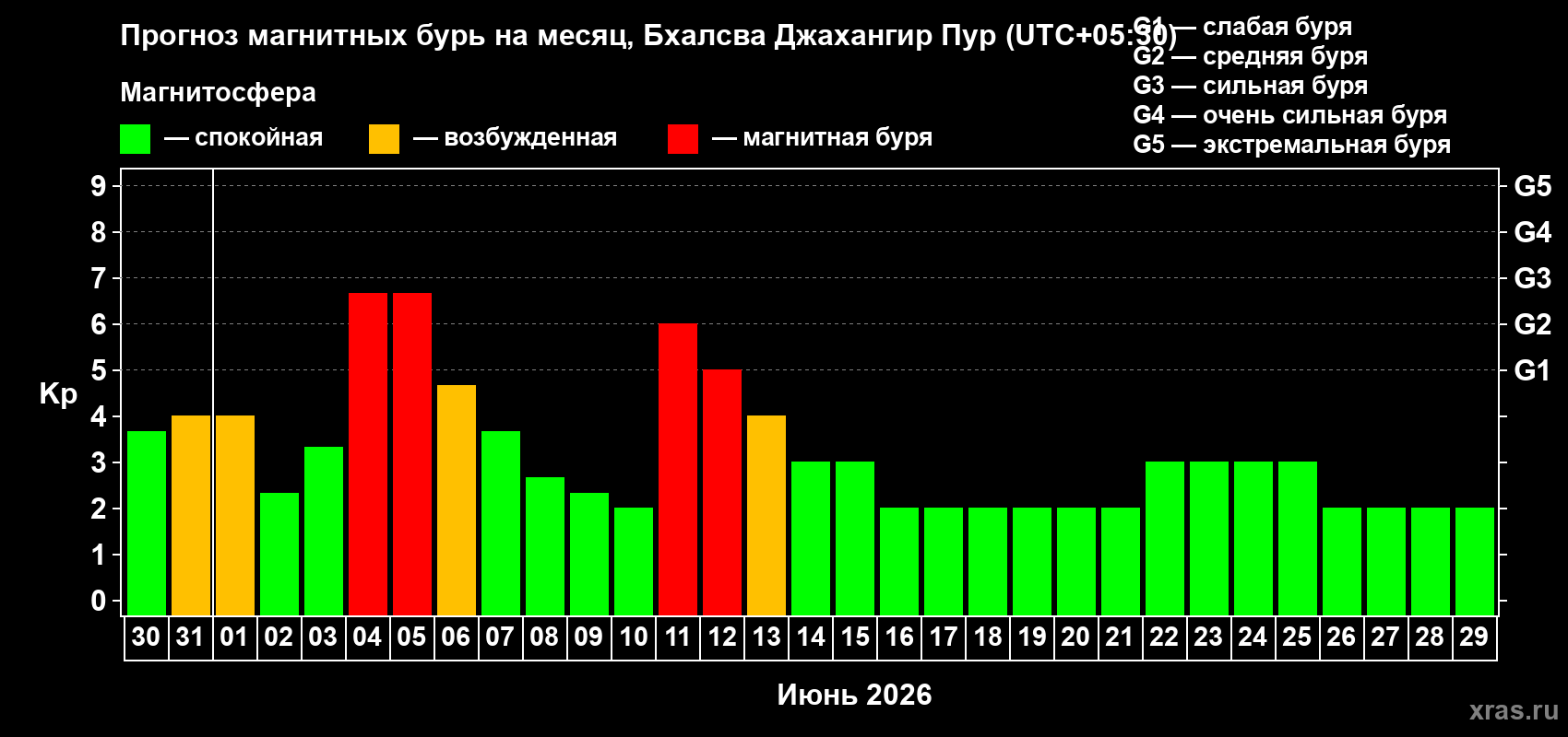 Прогноз максимального суточного геомагнитного индекса Kp на <b>1 месяц</b> (31 день) <b>с 30 мая по 29 июня 2026 г</b>