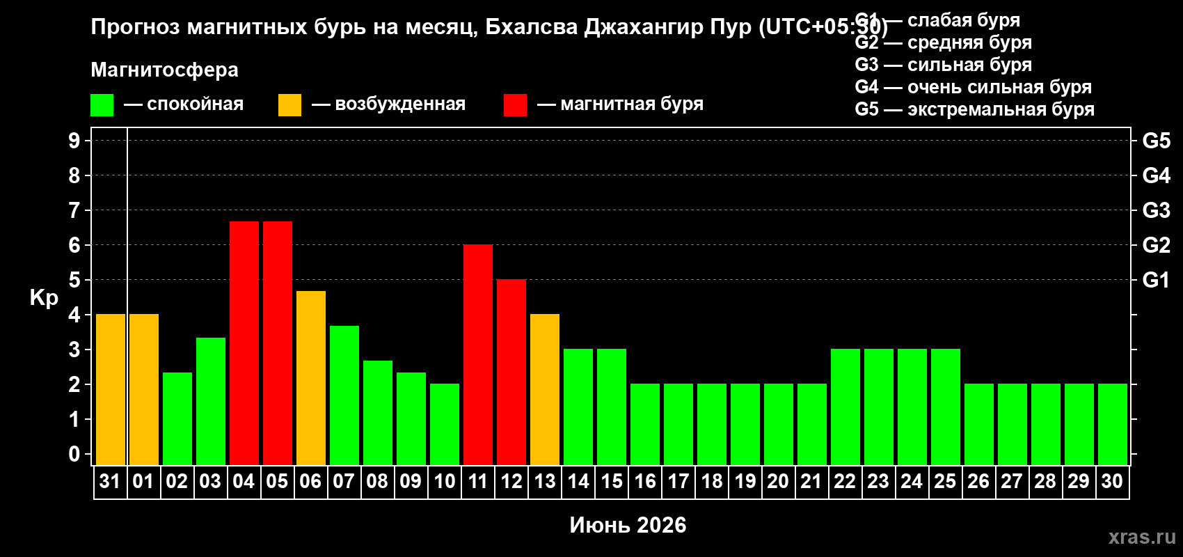 Прогноз максимального суточного геомагнитного индекса Kp на <b>1 месяц</b> (31 день) <b>с 31 мая по 30 июня 2026 г</b>