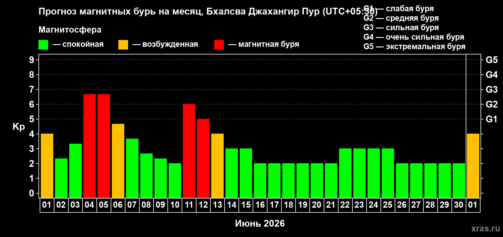 Прогноз максимального суточного геомагнитного индекса Kp на <b>1 месяц</b> (31 день) <b>с 01 июня по 01 июля 2026 г</b>