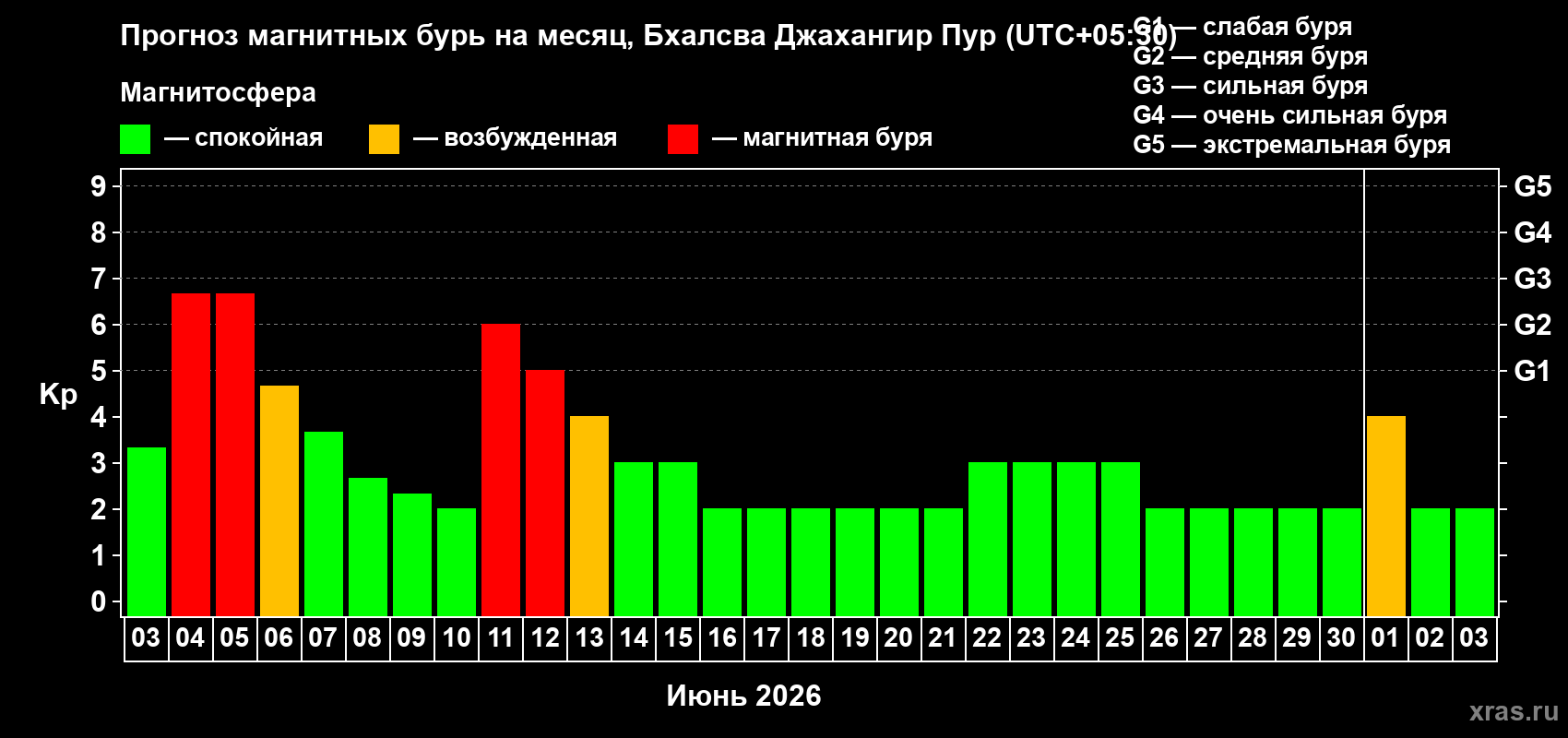 Прогноз максимального суточного геомагнитного индекса Kp на <b>1 месяц</b> (31 день) <b>с 03 июня по 03 июля 2026 г</b>