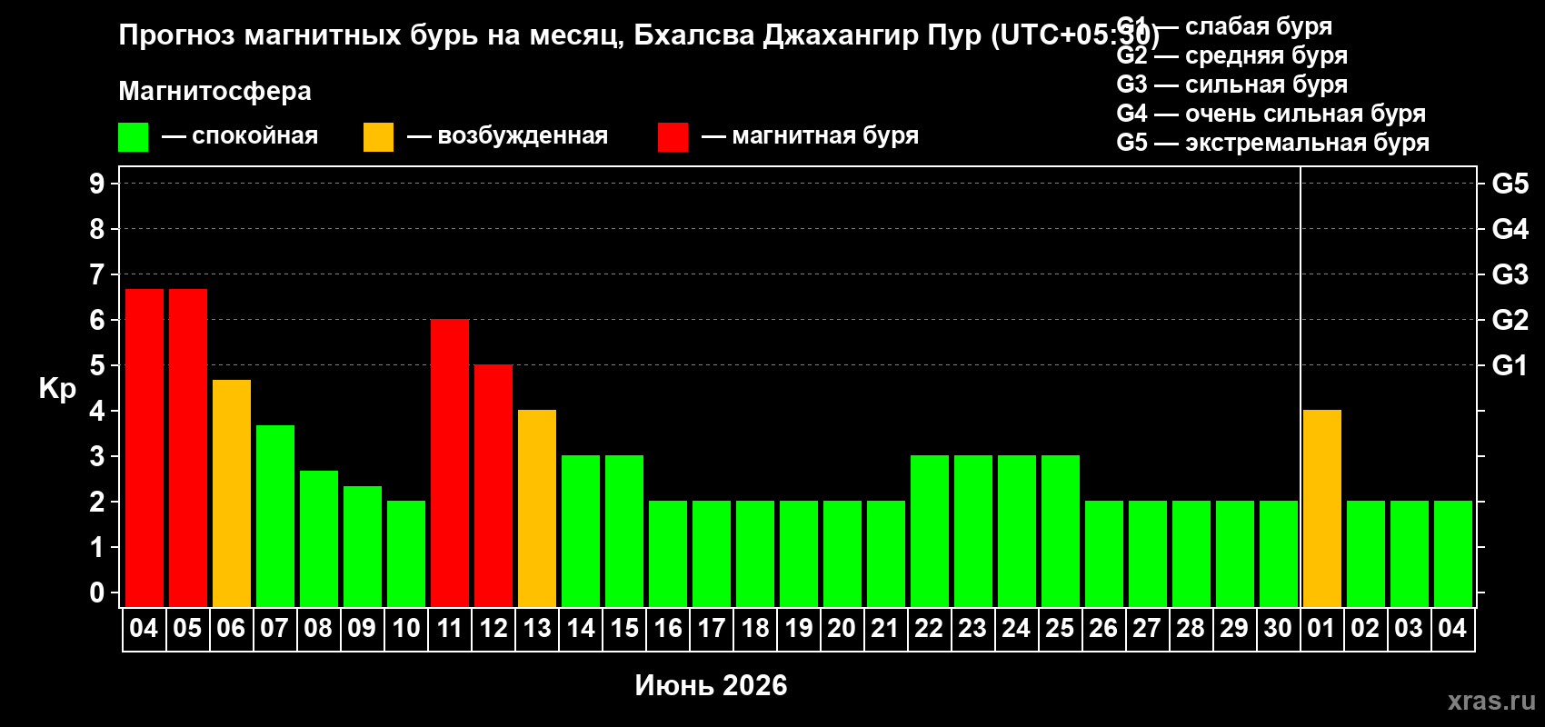 Прогноз максимального суточного геомагнитного индекса Kp на <b>1 месяц</b> (31 день) <b>с 04 июня по 04 июля 2026 г</b>