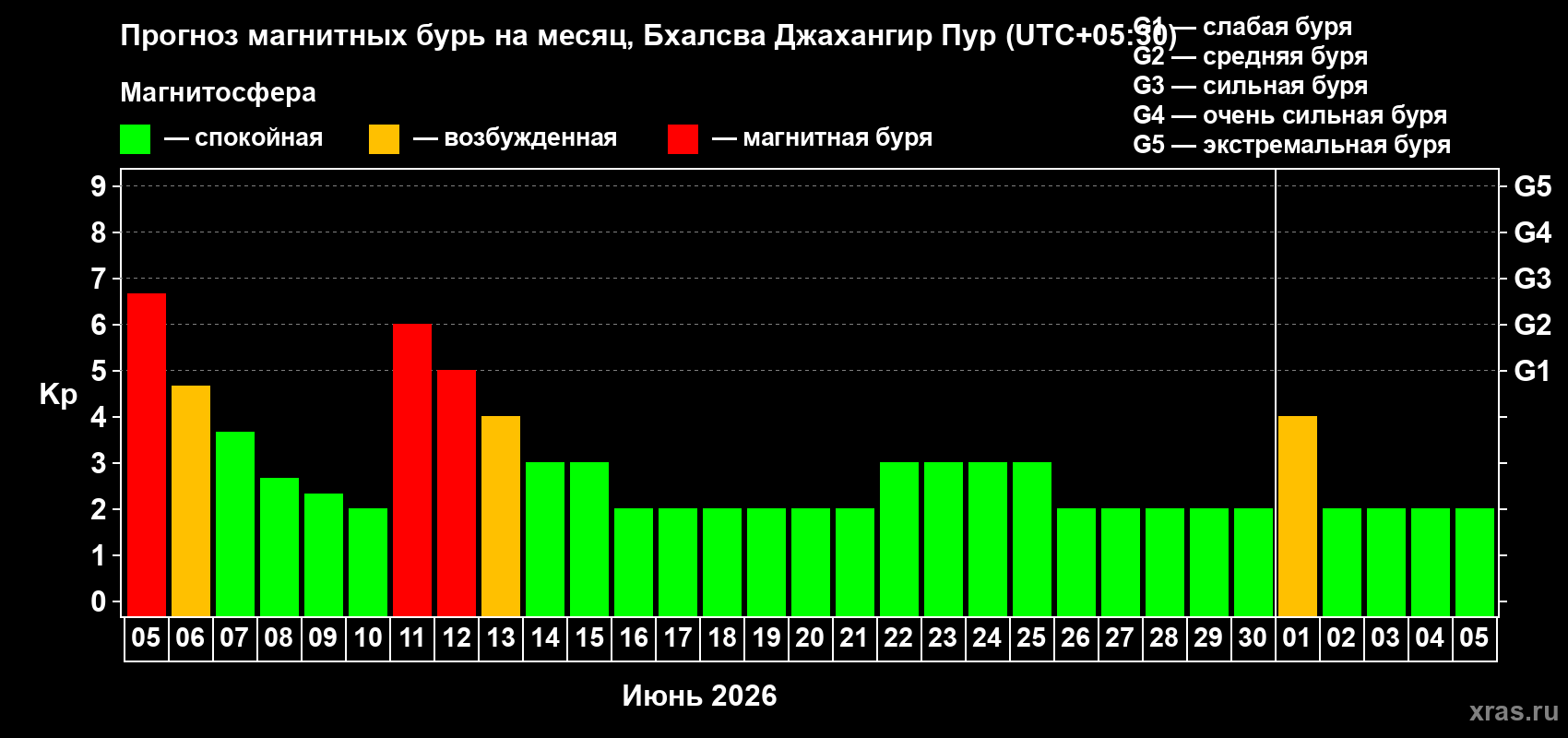 Прогноз максимального суточного геомагнитного индекса Kp на <b>1 месяц</b> (31 день) <b>с 05 июня по 05 июля 2026 г</b>
