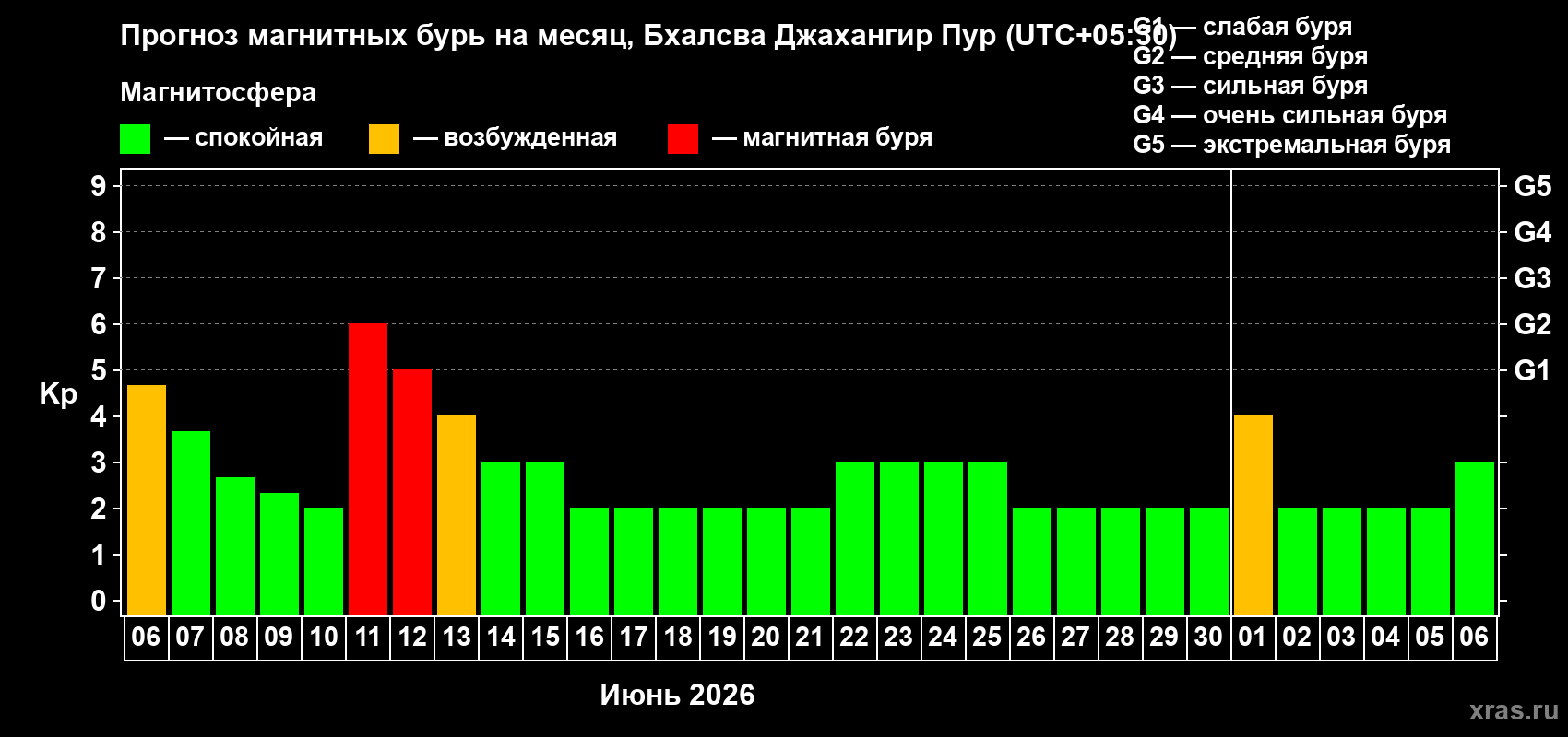 Прогноз максимального суточного геомагнитного индекса Kp на <b>1 месяц</b> (31 день) <b>с 06 июня по 06 июля 2026 г</b>