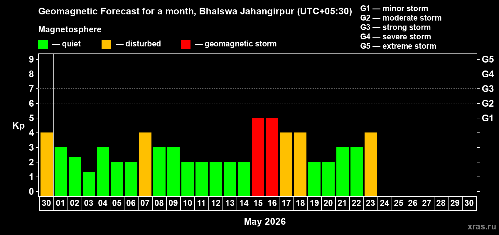 Forecast of the daily maximal value of geomagnetic index&nbsp;Kp for <b>1 month</b> (31 days) <b></b>