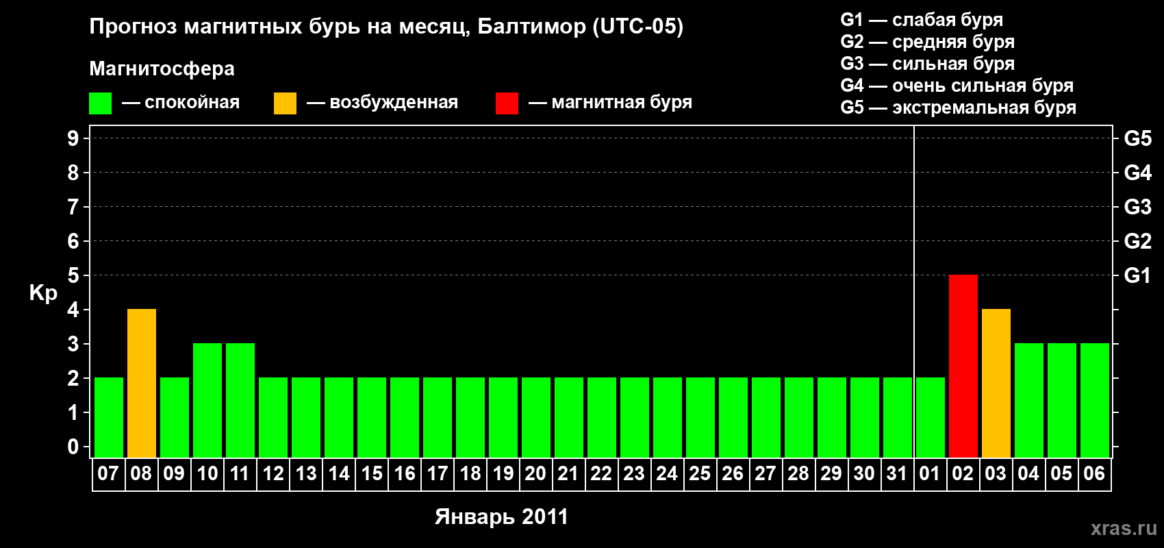 Прогноз максимального суточного геомагнитного индекса Kp на <b>1 месяц</b> (31 день) <b>с 07 января по 06 февраля 2011 г</b>