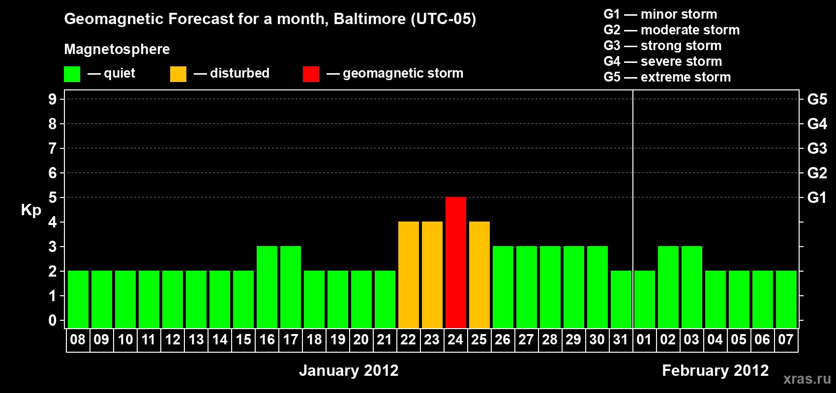 Forecast of the daily maximal value of geomagnetic index Kp for <b>1 month</b> (31 days) <b>from Jan 08, 2012 to Feb 07, 2012</b>