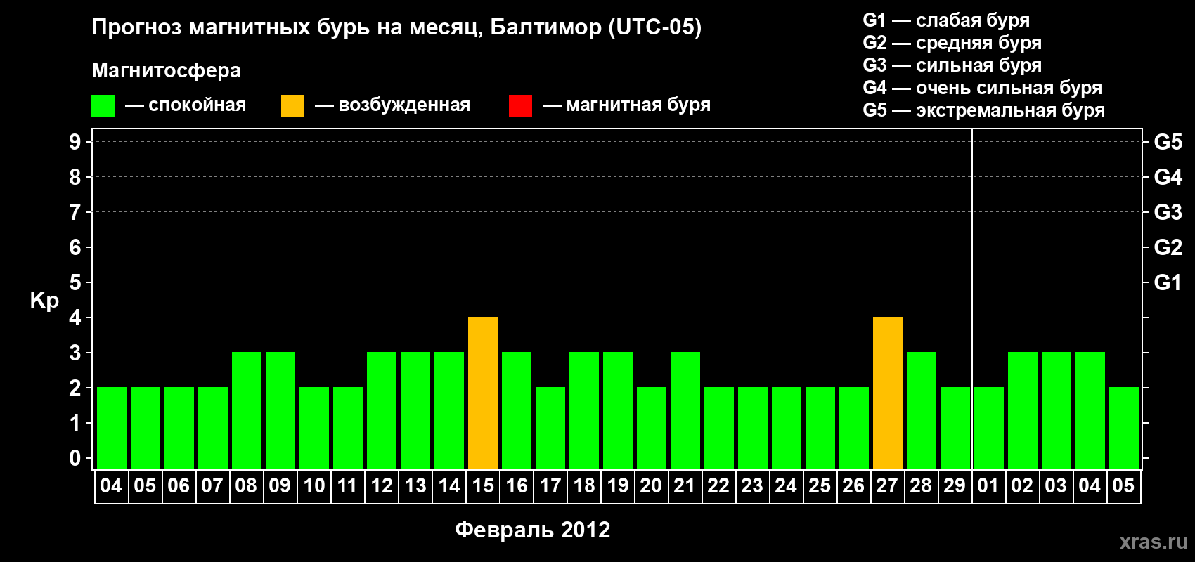 Прогноз максимального суточного геомагнитного индекса Kp на <b>1 месяц</b> (31 день) <b>с 04 февраля по 05 марта 2012 г</b>