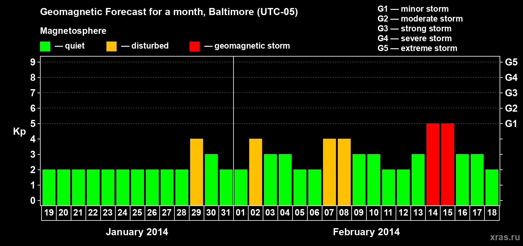 Forecast of the daily maximal value of geomagnetic index Kp for <b>1 month</b> (31 days) <b>from Jan 19, 2014 to Feb 18, 2014</b>