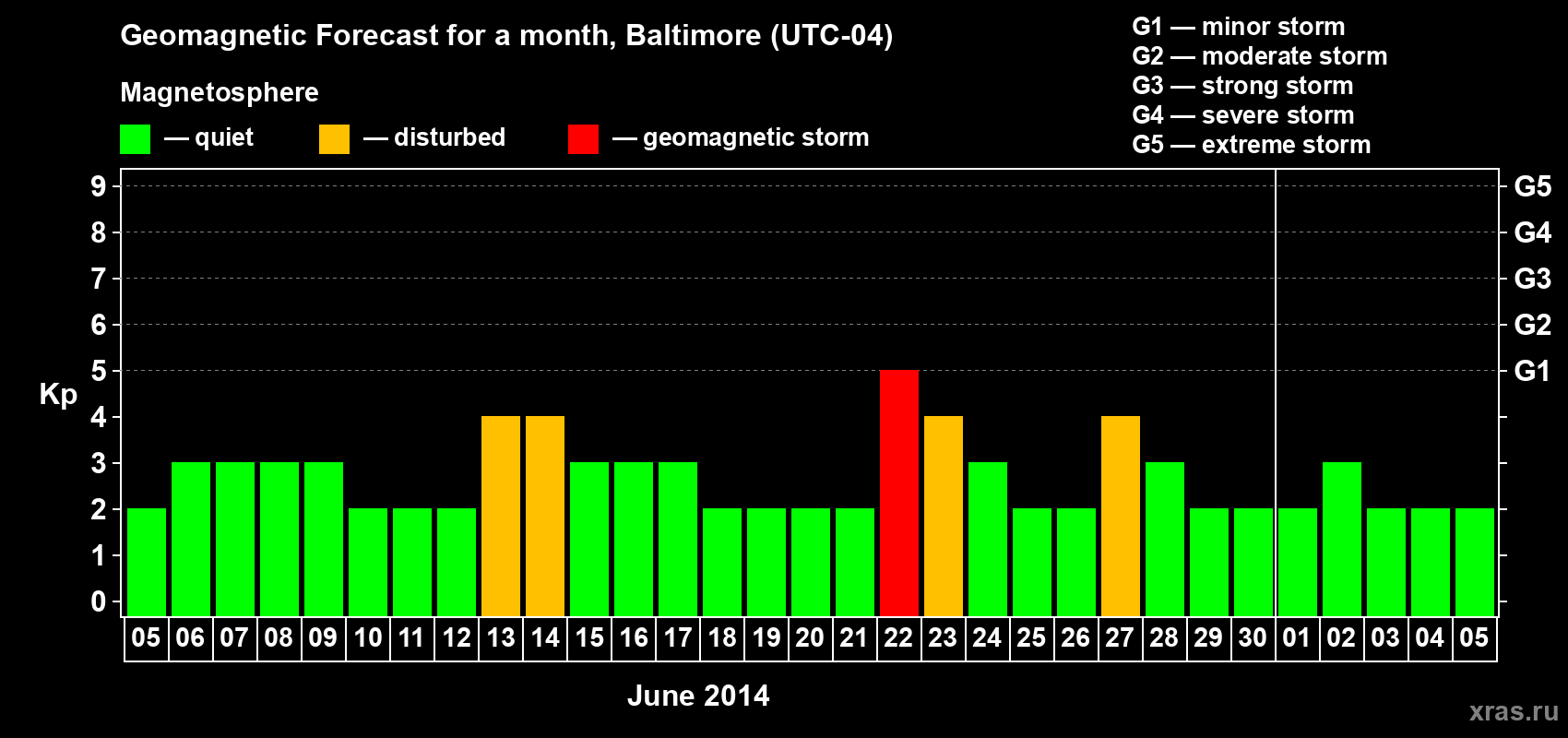 Forecast of the daily maximal value of geomagnetic index Kp for <b>1 month</b> (31 days) <b>from Jun 05, 2014 to Jul 05, 2014</b>
