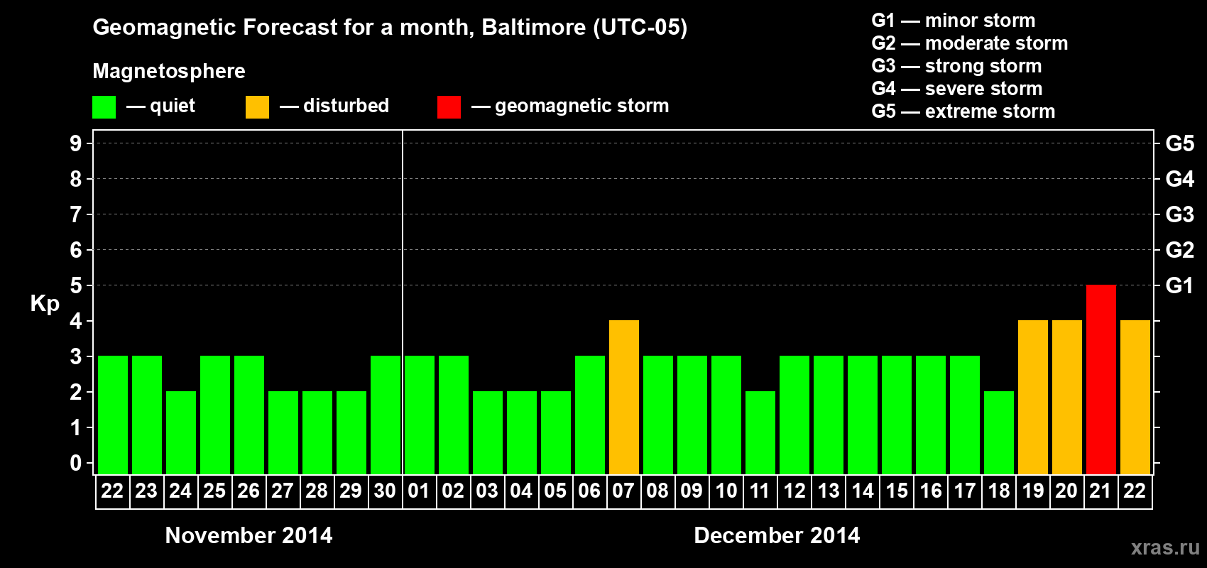 Forecast of the daily maximal value of geomagnetic index Kp for <b>1 month</b> (31 days) <b>from Nov 22, 2014 to Dec 22, 2014</b>