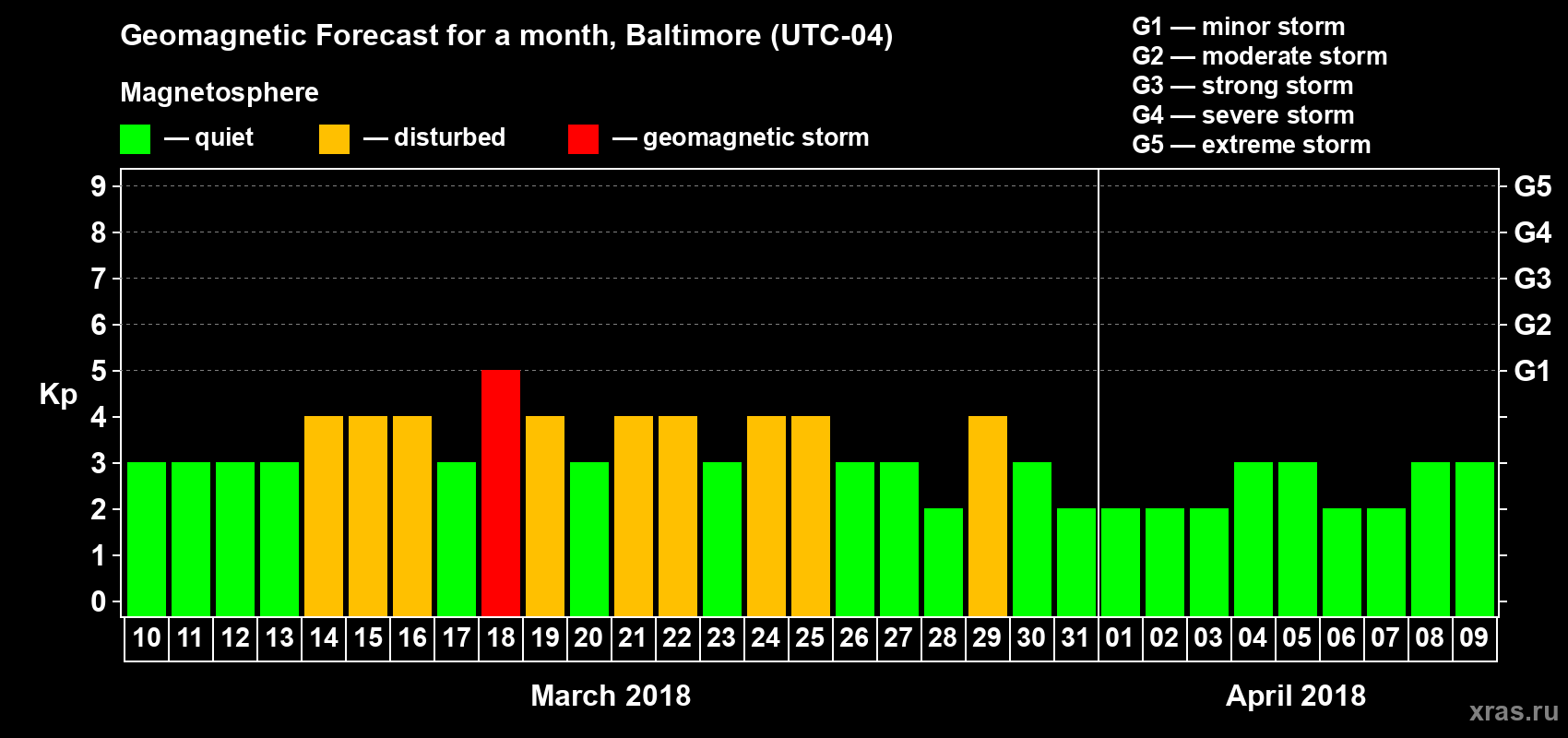 Forecast of the daily maximal value of geomagnetic index Kp for <b>1 month</b> (31 days) <b>from Mar 10, 2018 to Apr 09, 2018</b>