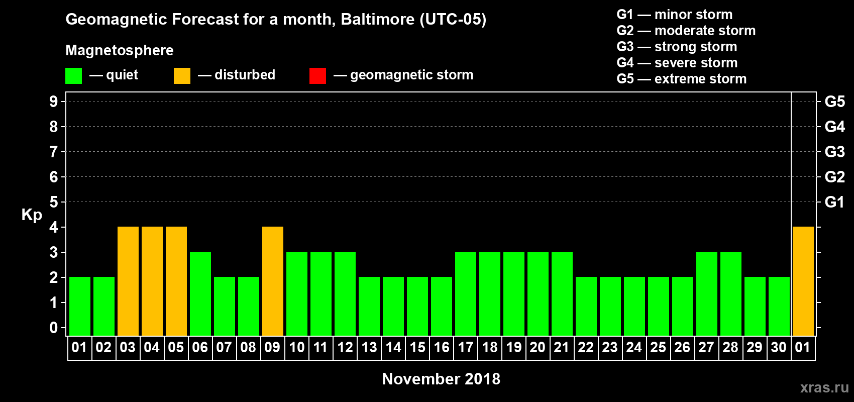 Forecast of the daily maximal value of geomagnetic index Kp for <b>1 month</b> (31 days) <b>from Nov 01, 2018 to Dec 01, 2018</b>