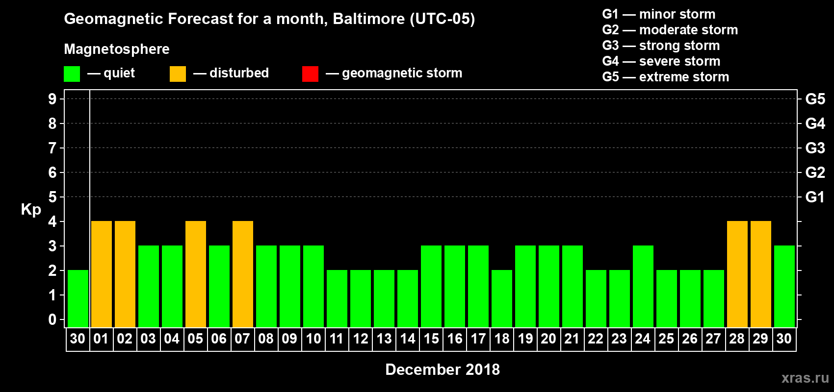 Forecast of the daily maximal value of geomagnetic index Kp for <b>1 month</b> (31 days) <b>from Nov 30, 2018 to Dec 30, 2018</b>