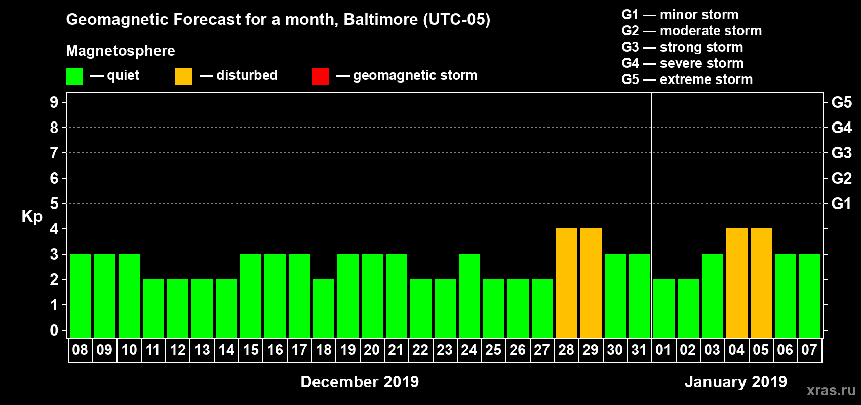 Forecast of the daily maximal value of geomagnetic index Kp for <b>1 month</b> (31 days) <b>from Dec 08, 2018 to Jan 07, 2019</b>