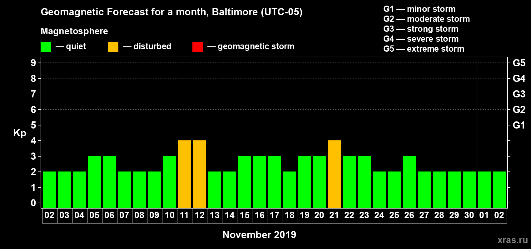 Forecast of the daily maximal value of geomagnetic index Kp for <b>1 month</b> (31 days) <b>from Nov 02, 2019 to Dec 02, 2019</b>