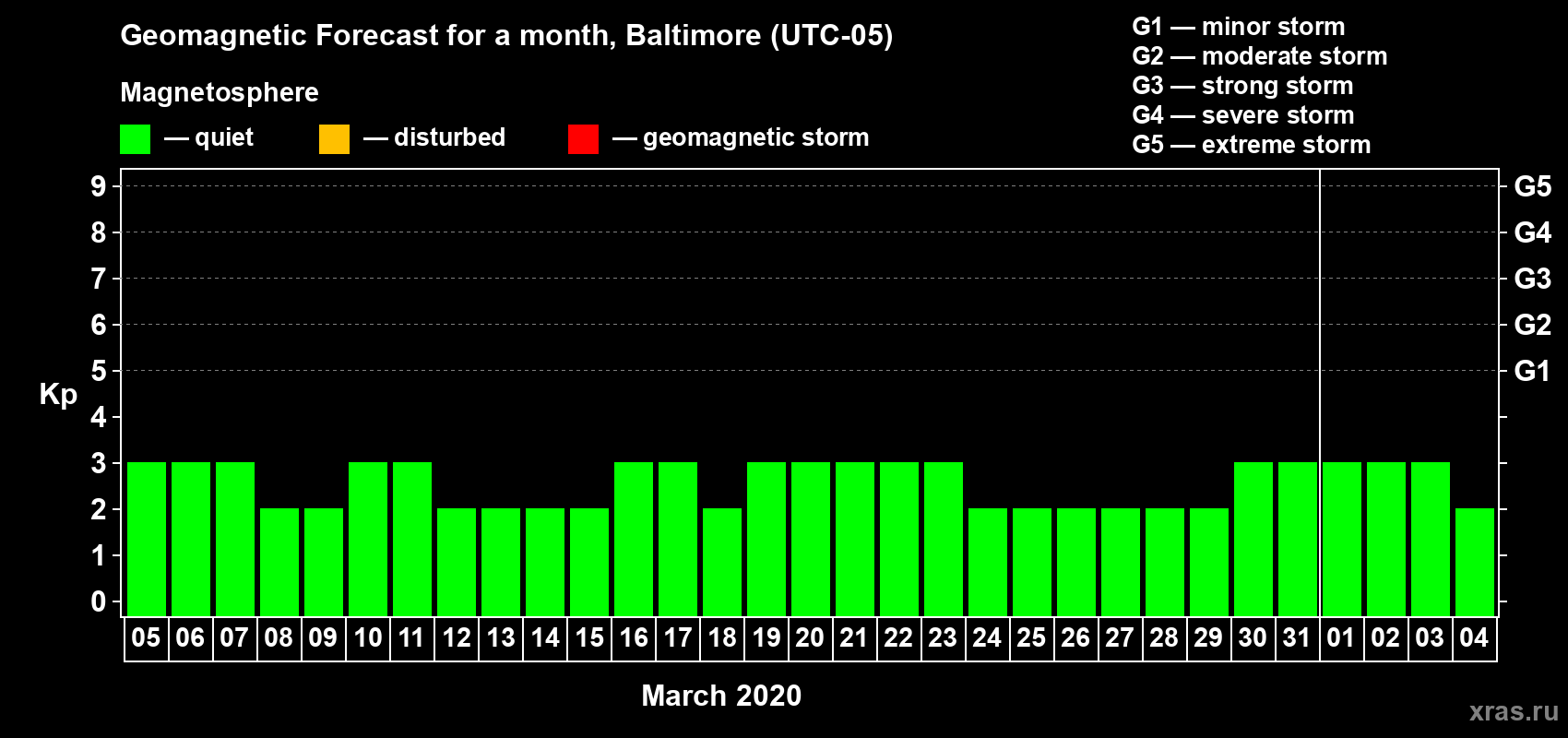 Forecast of the daily maximal value of geomagnetic index Kp for <b>1 month</b> (31 days) <b>from Mar 05, 2020 to Apr 04, 2020</b>