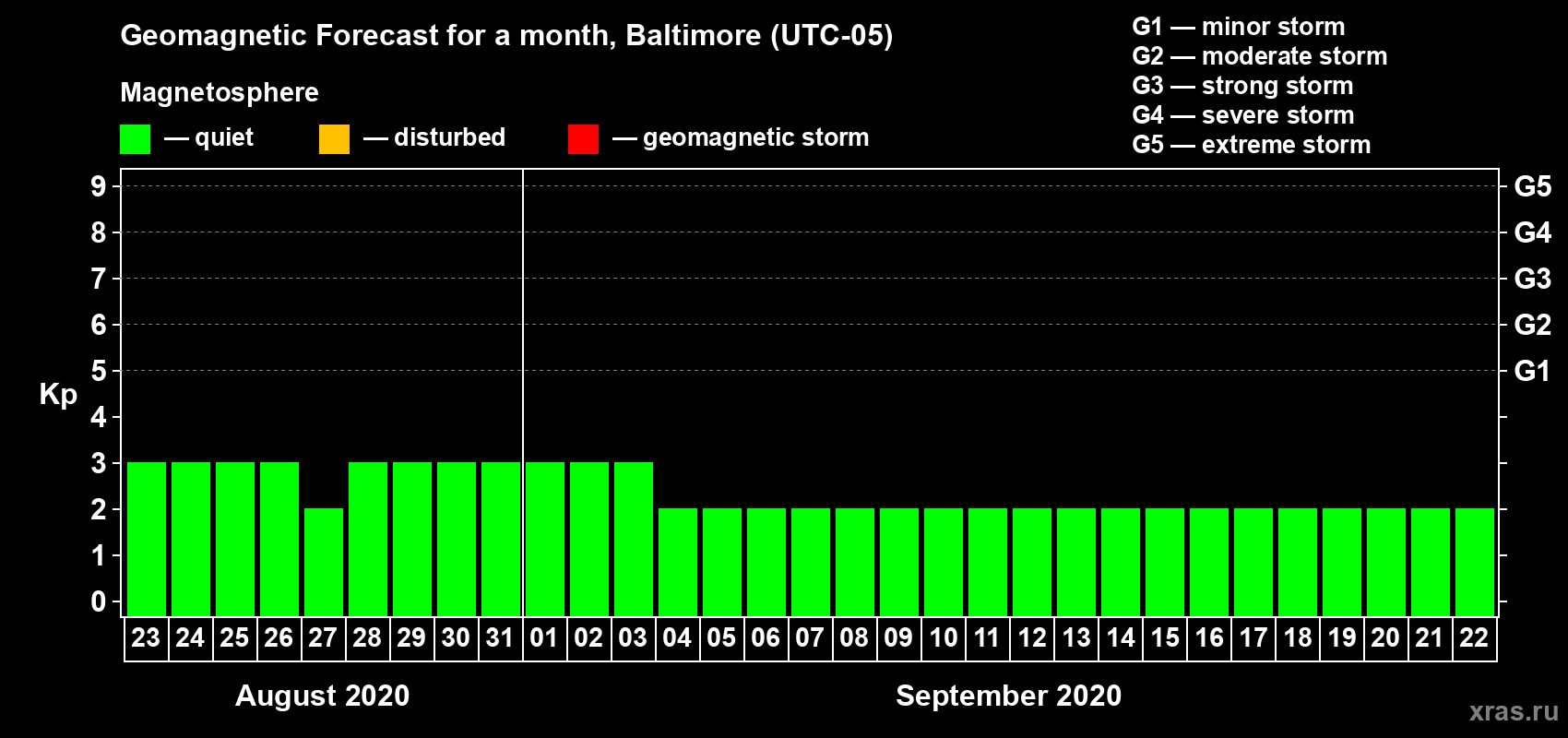 Forecast of the daily maximal value of geomagnetic index Kp for <b>1 month</b> (31 days) <b>from Aug 23, 2020 to Sep 22, 2020</b>