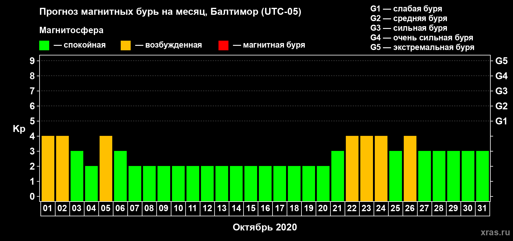Прогноз максимального суточного геомагнитного индекса Kp на <b>1 месяц</b> (31 день) <b>с 01 октября по 31 октября 2020 г</b>