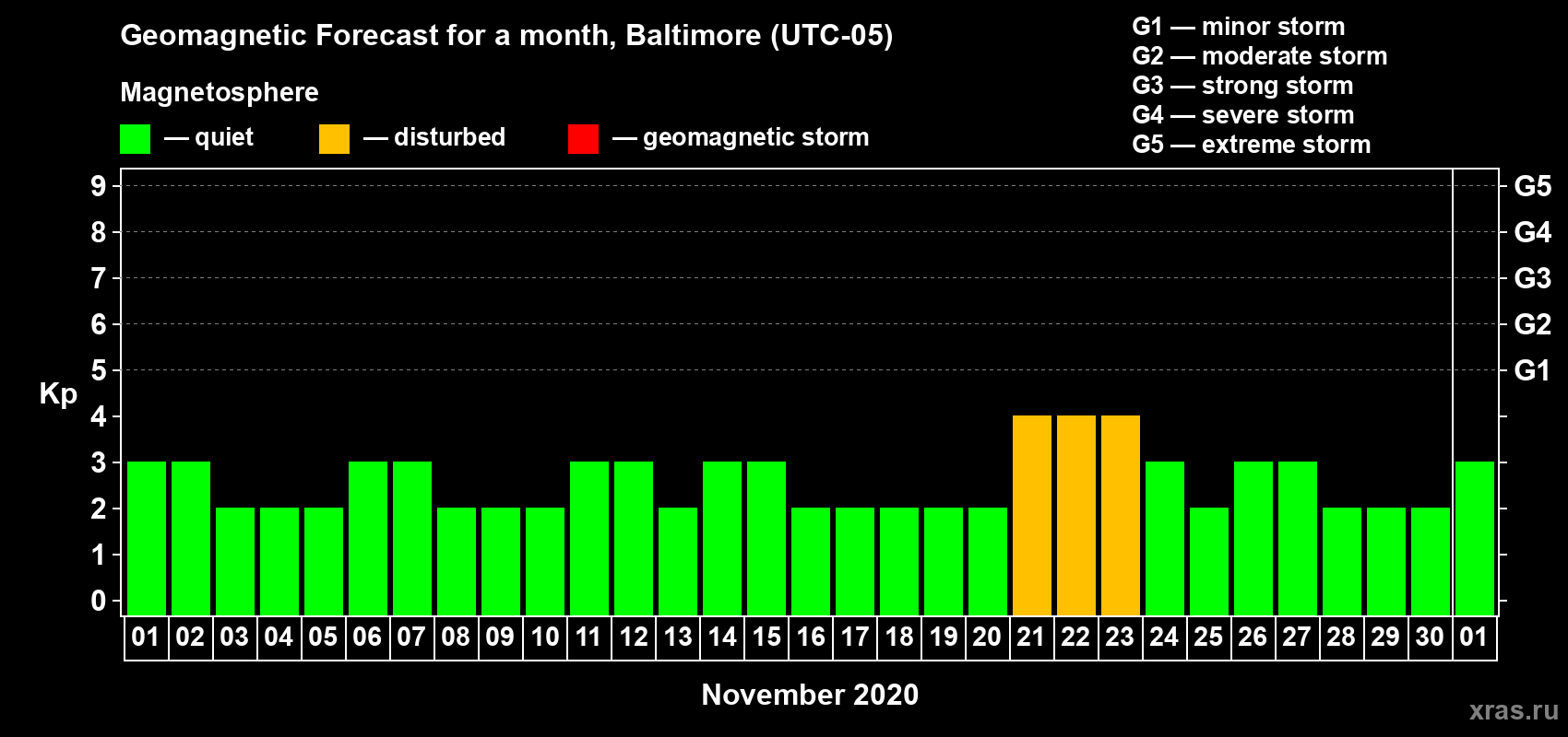 Forecast of the daily maximal value of geomagnetic index Kp for <b>1 month</b> (31 days) <b>from Nov 01, 2020 to Dec 01, 2020</b>