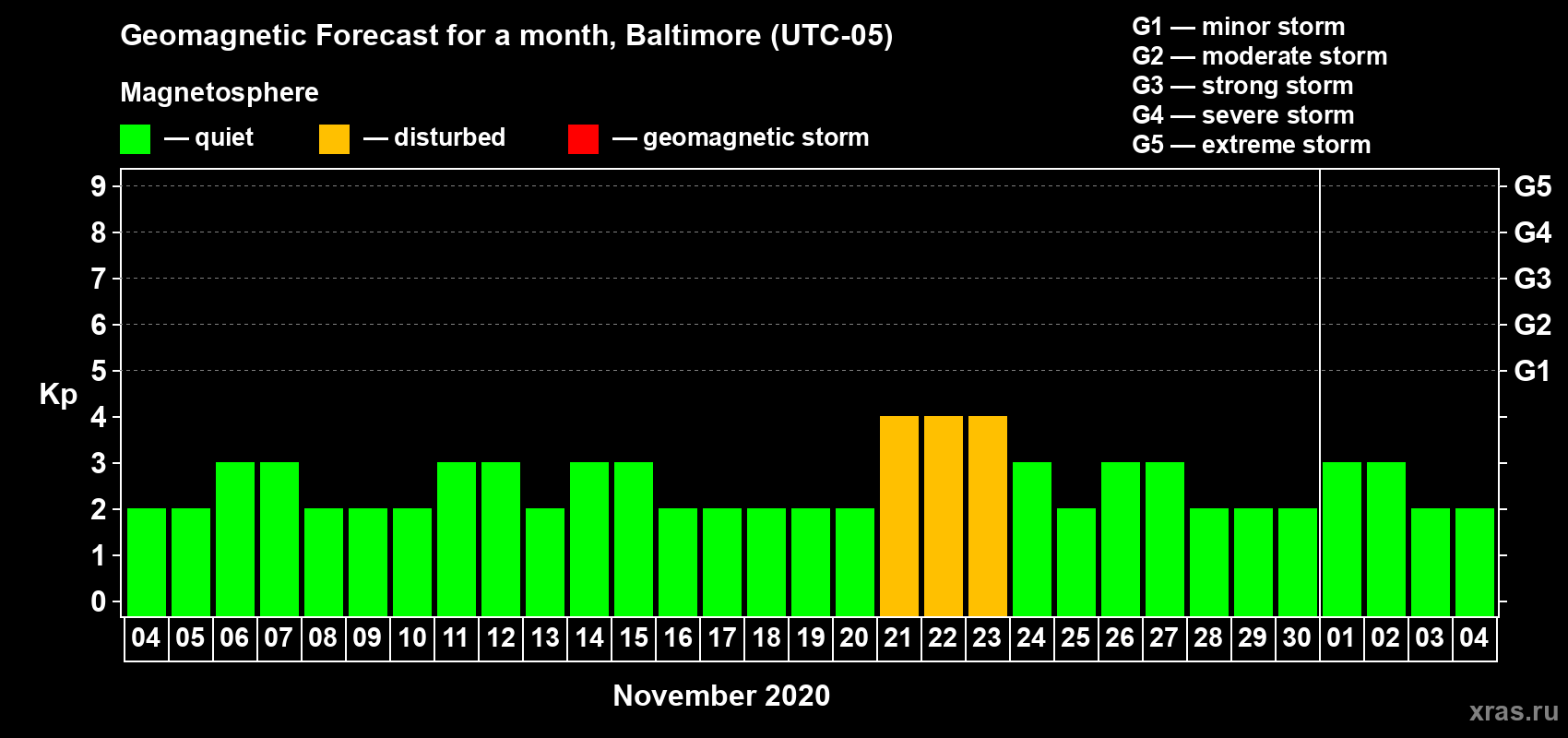 Forecast of the daily maximal value of geomagnetic index Kp for <b>1 month</b> (31 days) <b>from Nov 04, 2020 to Dec 04, 2020</b>