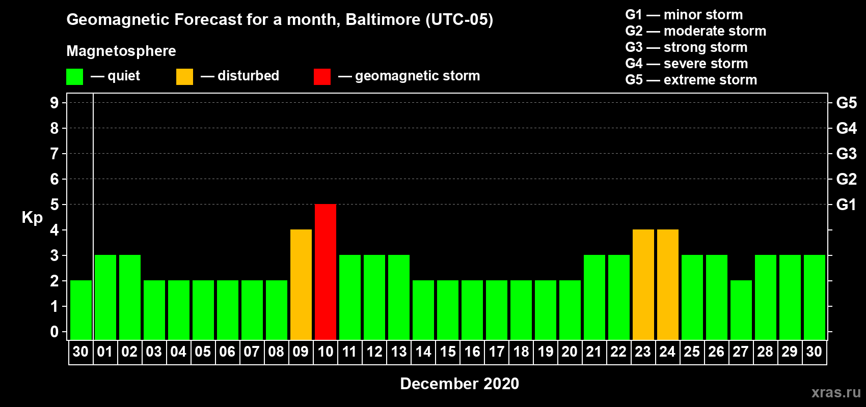 Forecast of the daily maximal value of geomagnetic index Kp for <b>1 month</b> (31 days) <b>from Nov 30, 2020 to Dec 30, 2020</b>