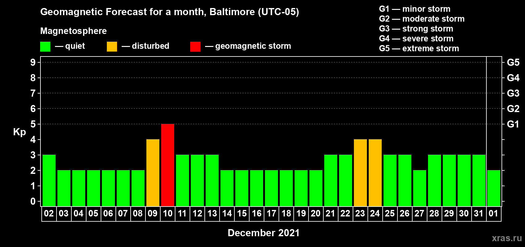 Forecast of the daily maximal value of geomagnetic index Kp for <b>1 month</b> (31 days) <b>from Dec 02, 2020 to Jan 01, 2021</b>
