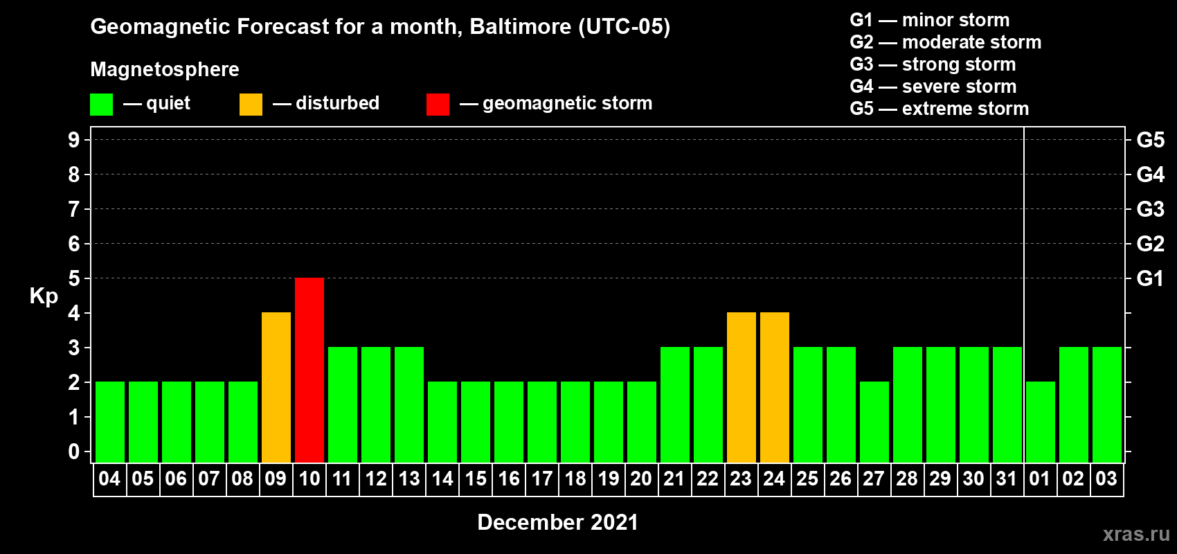 Forecast of the daily maximal value of geomagnetic index Kp for <b>1 month</b> (31 days) <b>from Dec 04, 2020 to Jan 03, 2021</b>