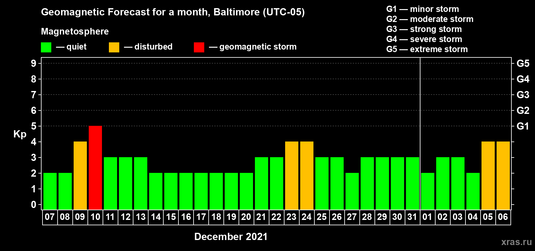 Forecast of the daily maximal value of geomagnetic index Kp for <b>1 month</b> (31 days) <b>from Dec 07, 2020 to Jan 06, 2021</b>