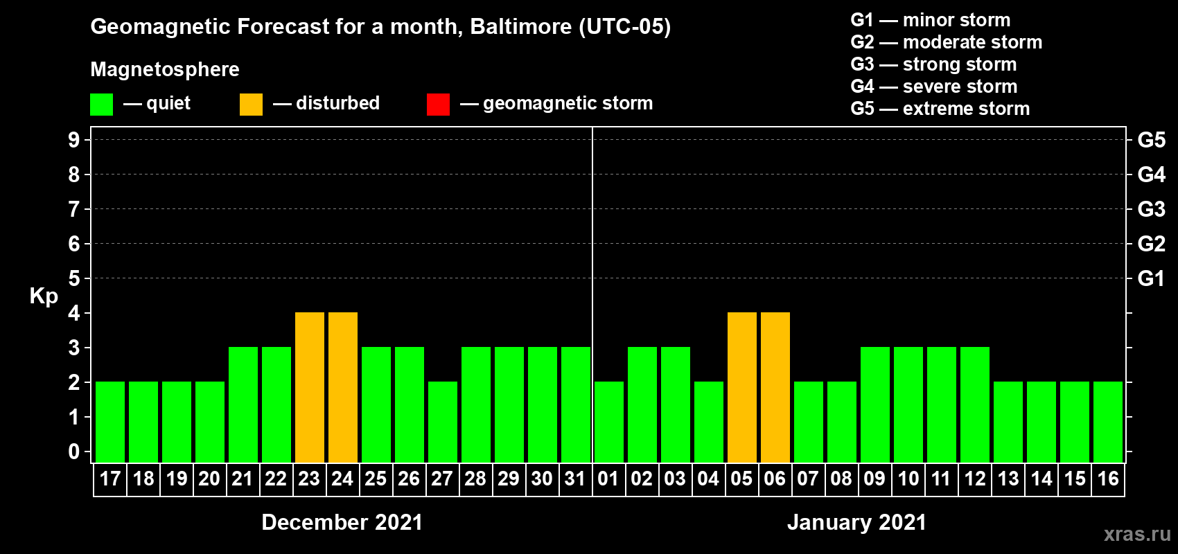 Forecast of the daily maximal value of geomagnetic index Kp for <b>1 month</b> (31 days) <b>from Dec 17, 2020 to Jan 16, 2021</b>
