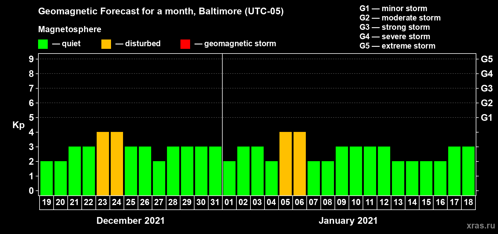 Forecast of the daily maximal value of geomagnetic index Kp for <b>1 month</b> (31 days) <b>from Dec 19, 2020 to Jan 18, 2021</b>