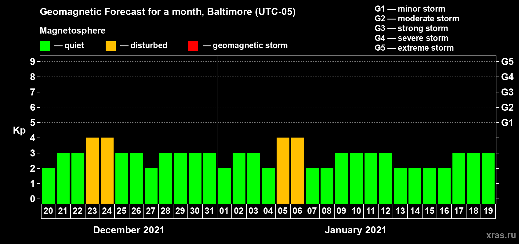 Forecast of the daily maximal value of geomagnetic index Kp for <b>1 month</b> (31 days) <b>from Dec 20, 2020 to Jan 19, 2021</b>